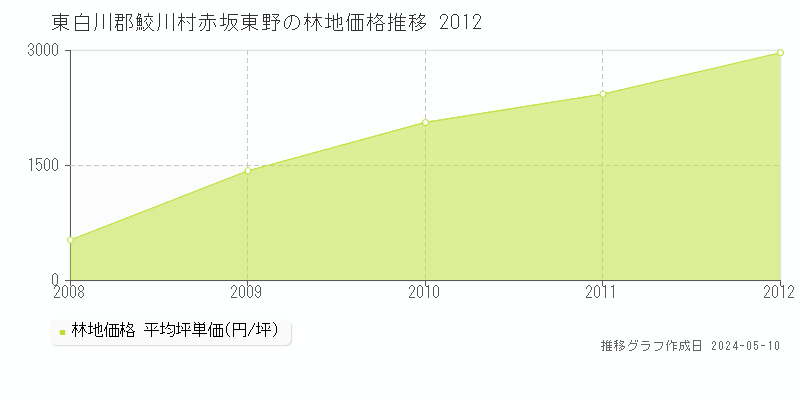 東白川郡鮫川村赤坂東野の林地価格推移グラフ 