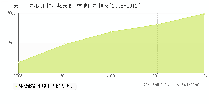赤坂東野(東白川郡鮫川村)の林地価格推移グラフ(坪単価)[2008-2012年]