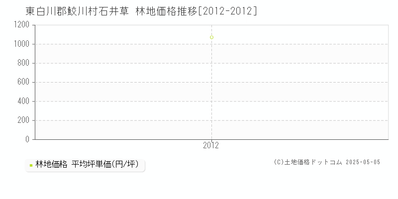 東白川郡鮫川村石井草の林地価格推移グラフ 