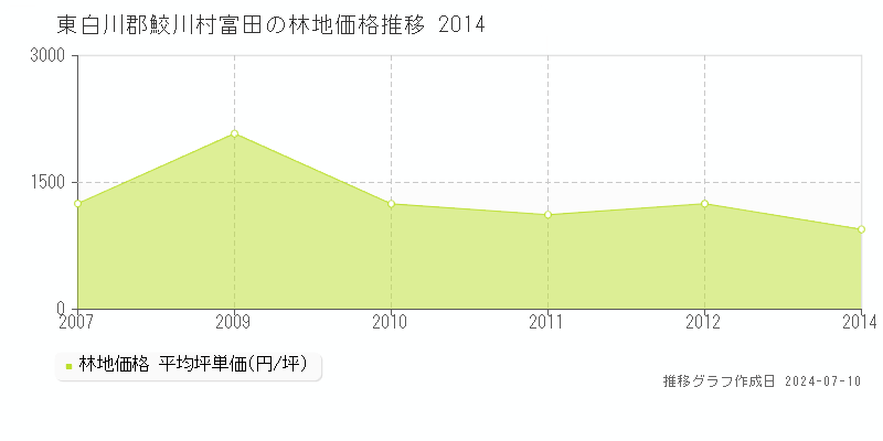 東白川郡鮫川村富田の林地価格推移グラフ 