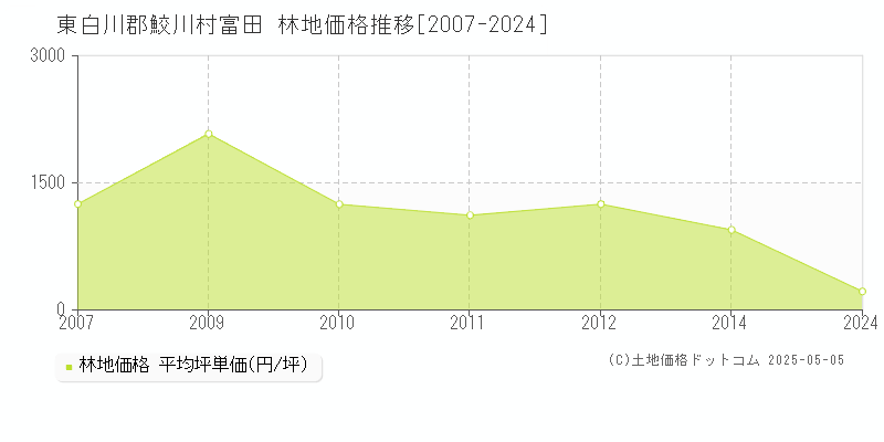 富田(東白川郡鮫川村)の林地価格推移グラフ(坪単価)[2007-2024年]
