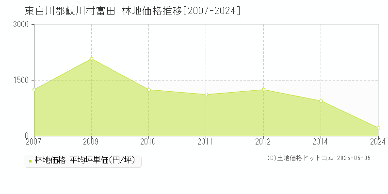 東白川郡鮫川村富田の林地価格推移グラフ 