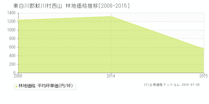 西山(東白川郡鮫川村)の林地価格推移グラフ(坪単価)[2008-2015年]