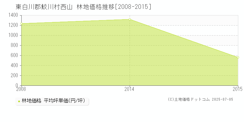 東白川郡鮫川村西山の林地価格推移グラフ 