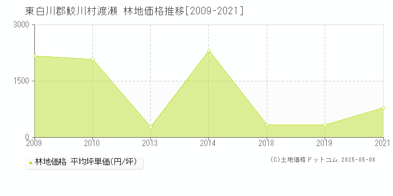 渡瀬(東白川郡鮫川村)の林地価格推移グラフ(坪単価)[2009-2021年]