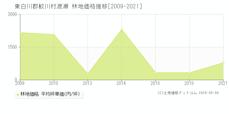 東白川郡鮫川村渡瀬の林地価格推移グラフ 