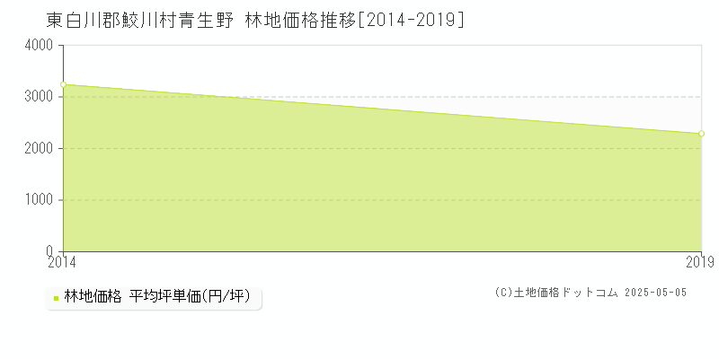 青生野(東白川郡鮫川村)の林地価格推移グラフ(坪単価)[2014-2019年]