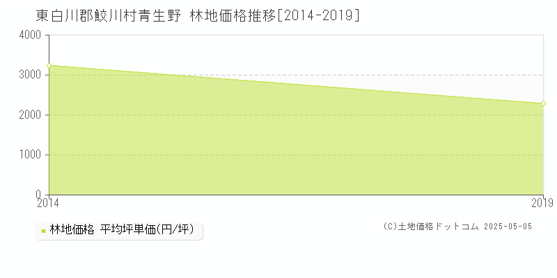 東白川郡鮫川村青生野の林地価格推移グラフ 