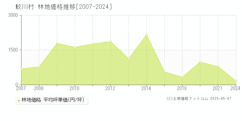 鮫川村(福島県)の林地価格推移グラフ(坪単価)[2007-2024年]