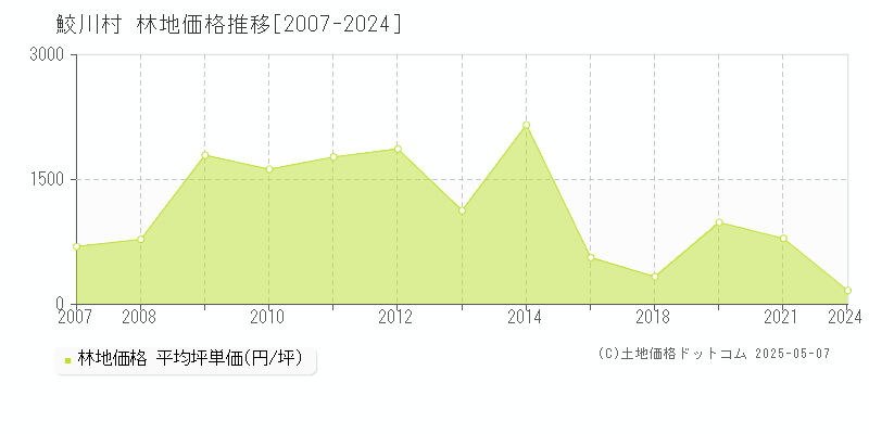 東白川郡鮫川村全域の林地価格推移グラフ 