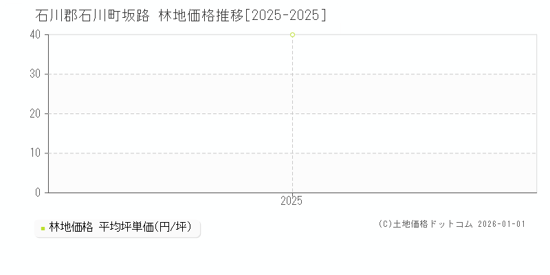 坂路(石川郡石川町)の林地価格推移グラフ(坪単価)[2025-2025年]