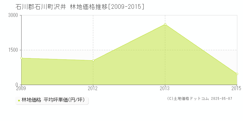 沢井(石川郡石川町)の林地価格推移グラフ(坪単価)[2009-2015年]
