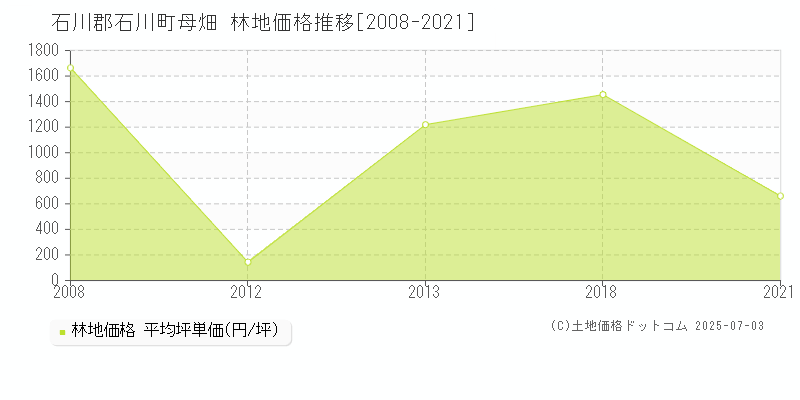 母畑(石川郡石川町)の林地価格推移グラフ(坪単価)[2008-2021年]