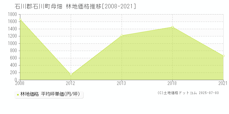 石川郡石川町母畑の林地価格推移グラフ 