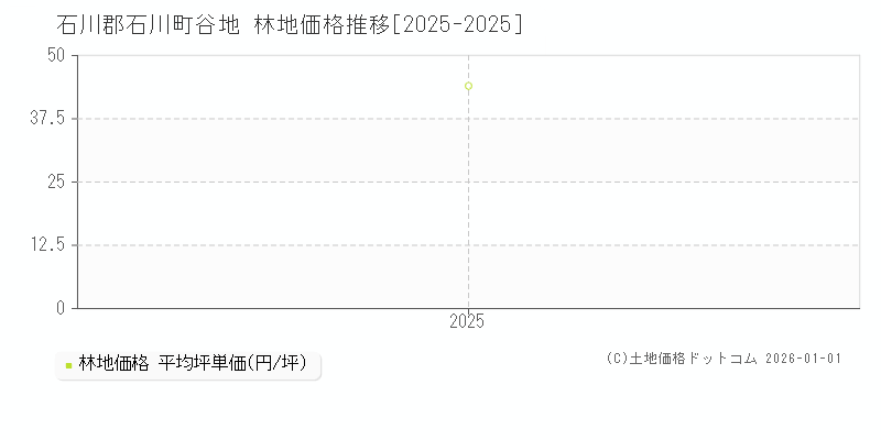 谷地(石川郡石川町)の林地価格推移グラフ(坪単価)[2025-2025年]