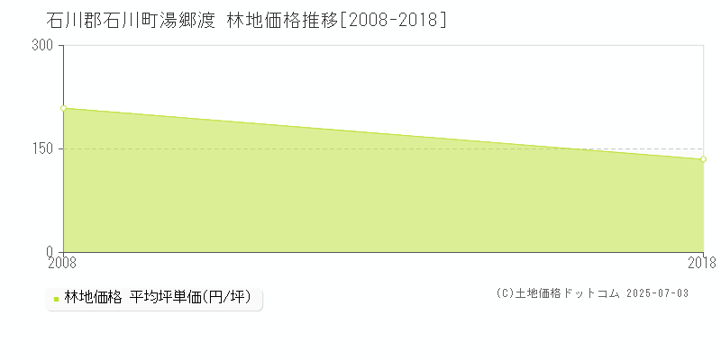 湯郷渡(石川郡石川町)の林地価格推移グラフ(坪単価)[2008-2018年]