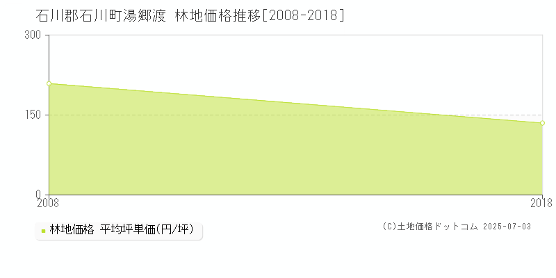 石川郡石川町湯郷渡の林地価格推移グラフ 