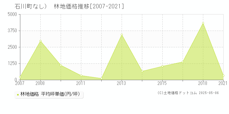 （大字なし）(石川町)の林地価格推移グラフ(坪単価)[2007-2021年]