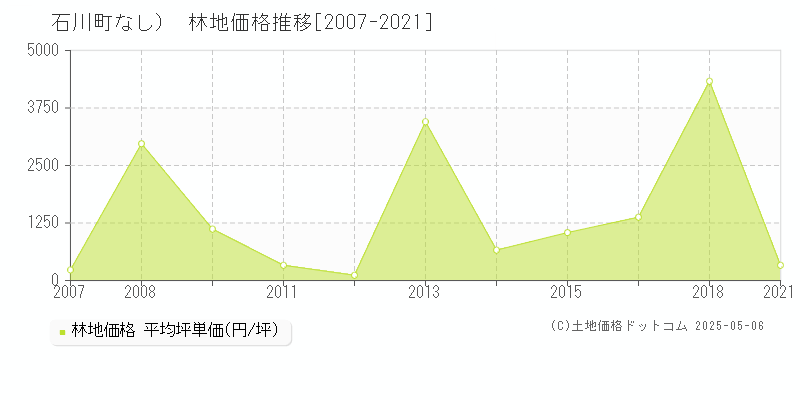 石川郡石川町（大字なし）の林地価格推移グラフ 