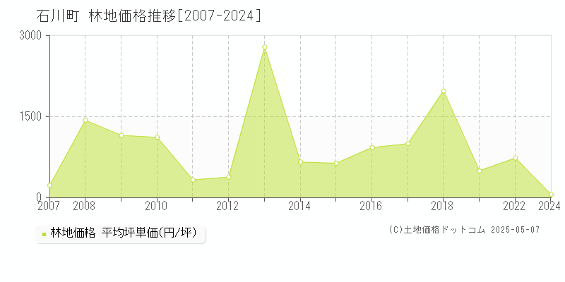 石川町(福島県)の林地価格推移グラフ(坪単価)[2007-2024年]