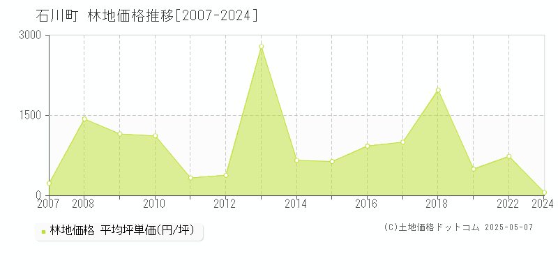 石川郡石川町の林地価格推移グラフ 