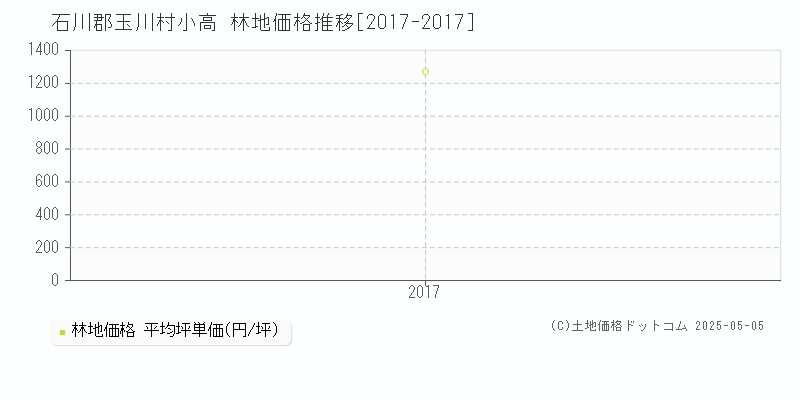 小高(石川郡玉川村)の林地価格推移グラフ(坪単価)[2017-2017年]