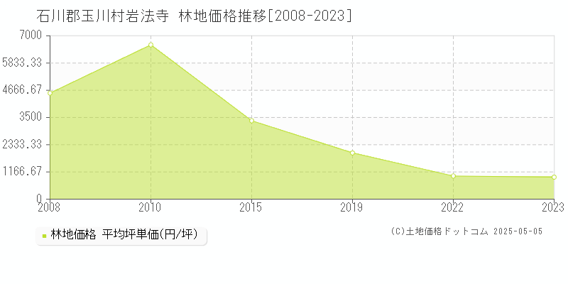 岩法寺(石川郡玉川村)の林地価格推移グラフ(坪単価)[2008-2023年]
