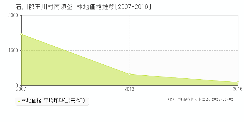 南須釜(石川郡玉川村)の林地価格推移グラフ(坪単価)[2007-2016年]