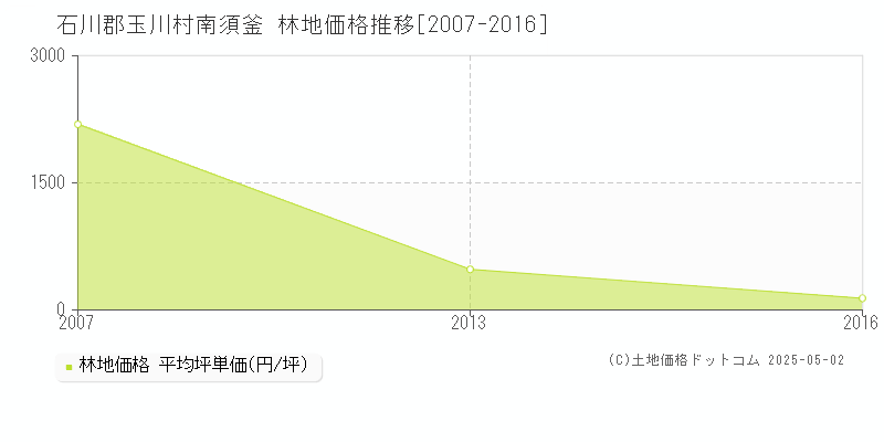 石川郡玉川村南須釜の林地価格推移グラフ 