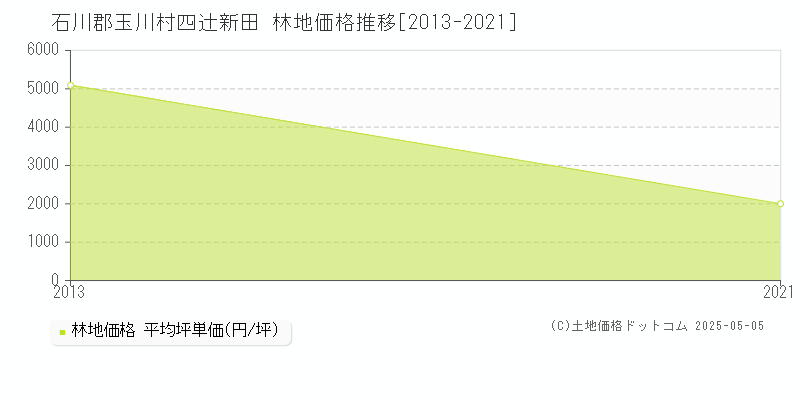 四辻新田(石川郡玉川村)の林地価格推移グラフ(坪単価)[2013-2021年]