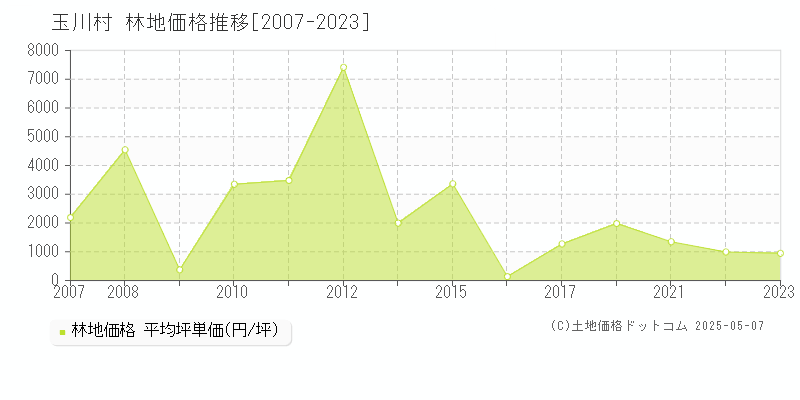 玉川村(福島県)の林地価格推移グラフ(坪単価)[2007-2023年]