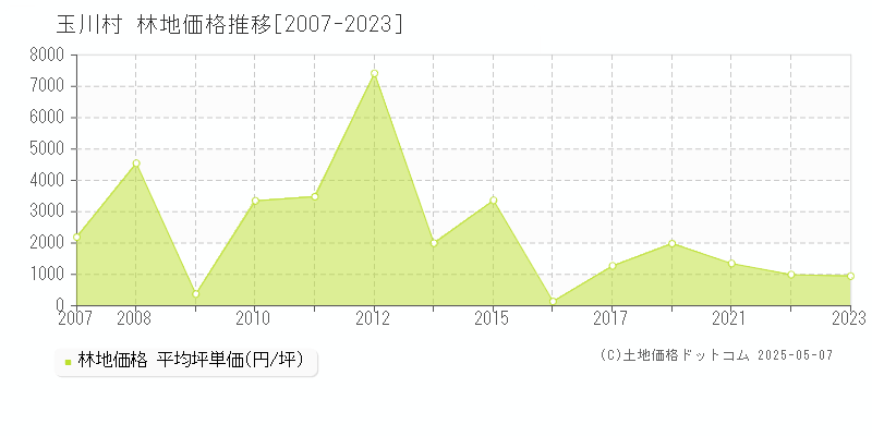 石川郡玉川村の林地取引事例推移グラフ 