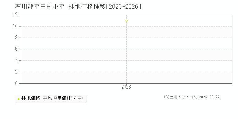石川郡平田村小平の林地価格推移グラフ(坪単価)[2026-2026年]