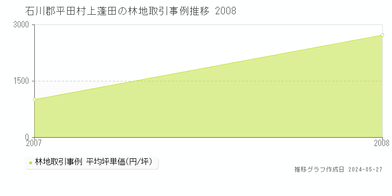 石川郡平田村上蓬田の林地価格推移グラフ 
