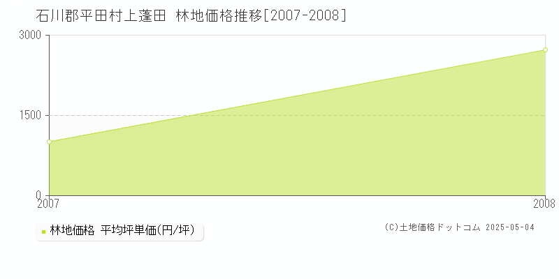 上蓬田(石川郡平田村)の林地価格推移グラフ(坪単価)[2007-2008年]