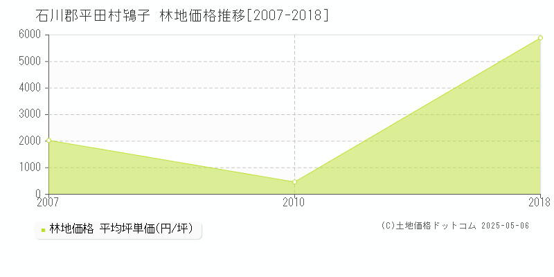 鴇子(石川郡平田村)の林地価格推移グラフ(坪単価)[2007-2018年]