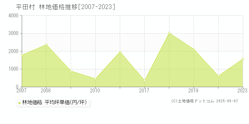 平田村(福島県)の林地価格推移グラフ(坪単価)[2007-2023年]