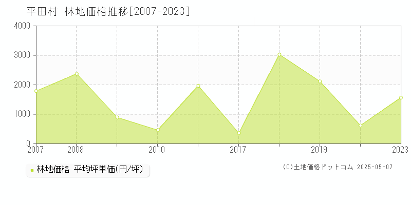 石川郡平田村の林地価格推移グラフ 