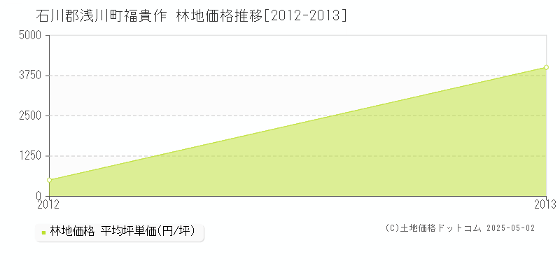 福貴作(石川郡浅川町)の林地価格推移グラフ(坪単価)[2012-2013年]