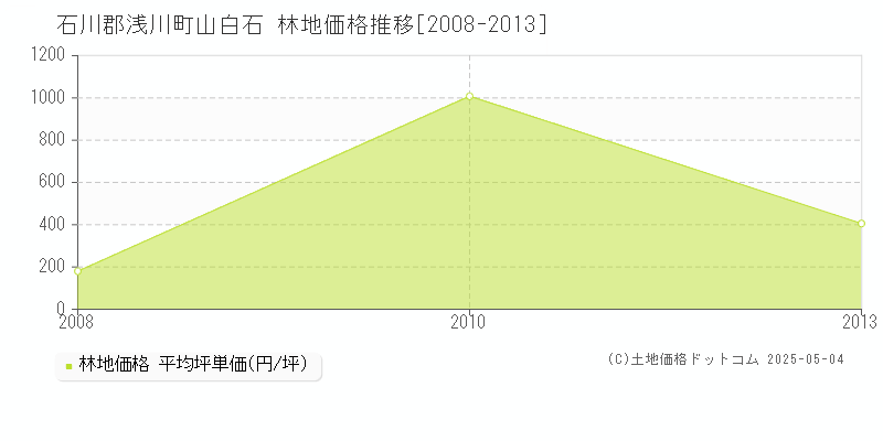 山白石(石川郡浅川町)の林地価格推移グラフ(坪単価)[2008-2013年]