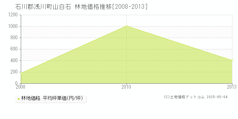 石川郡浅川町山白石の林地価格推移グラフ 