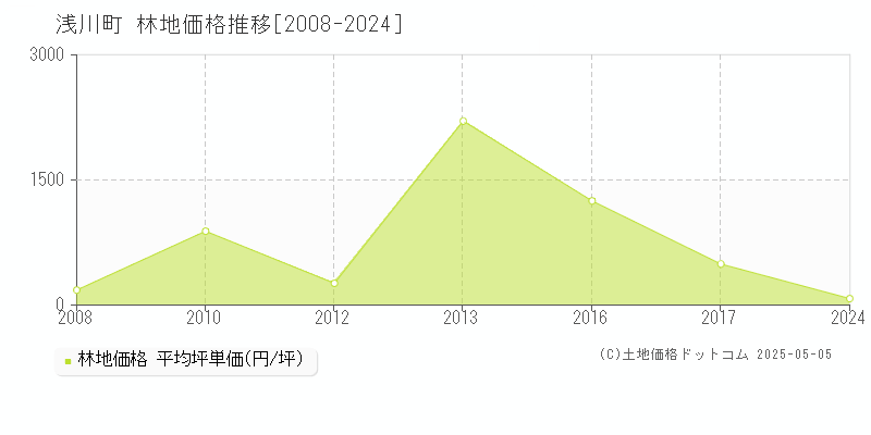 浅川町(福島県)の林地価格推移グラフ(坪単価)[2008-2024年]