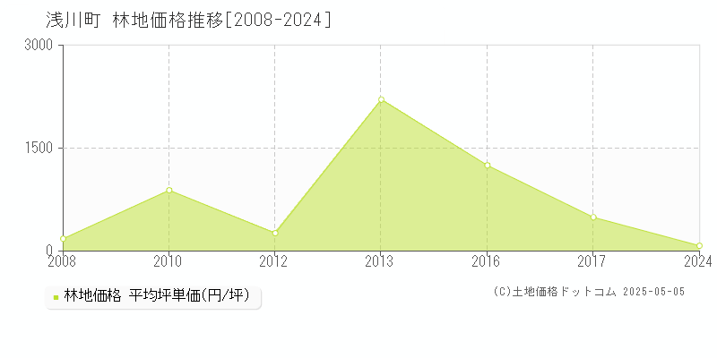 石川郡浅川町の林地価格推移グラフ 