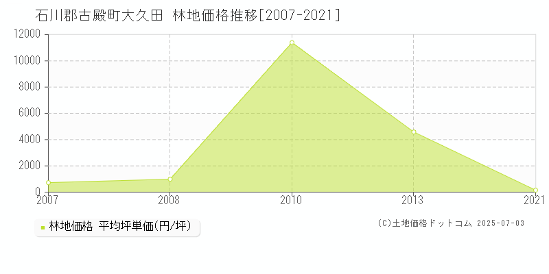 大久田(石川郡古殿町)の林地価格推移グラフ(坪単価)[2007-2021年]