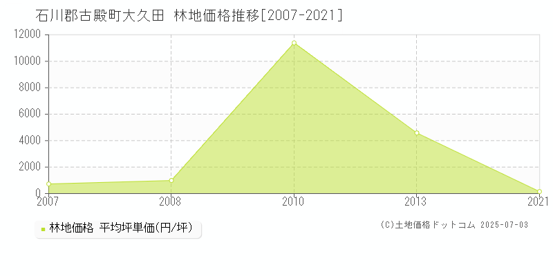 石川郡古殿町大久田の林地価格推移グラフ 