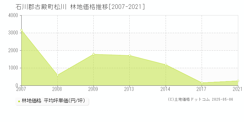 松川(石川郡古殿町)の林地価格推移グラフ(坪単価)[2007-2021年]