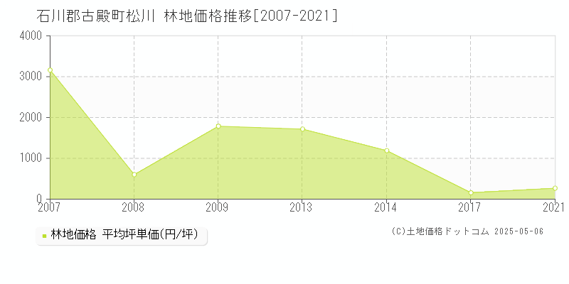 石川郡古殿町松川の林地価格推移グラフ 