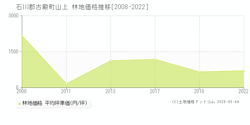 山上(石川郡古殿町)の林地価格推移グラフ(坪単価)[2008-2022年]