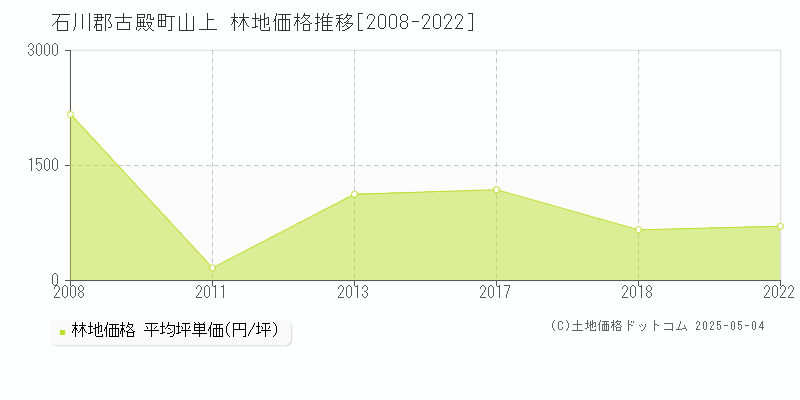 石川郡古殿町山上の林地価格推移グラフ 