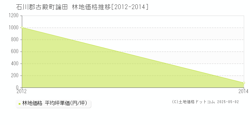 論田(石川郡古殿町)の林地価格推移グラフ(坪単価)[2012-2014年]